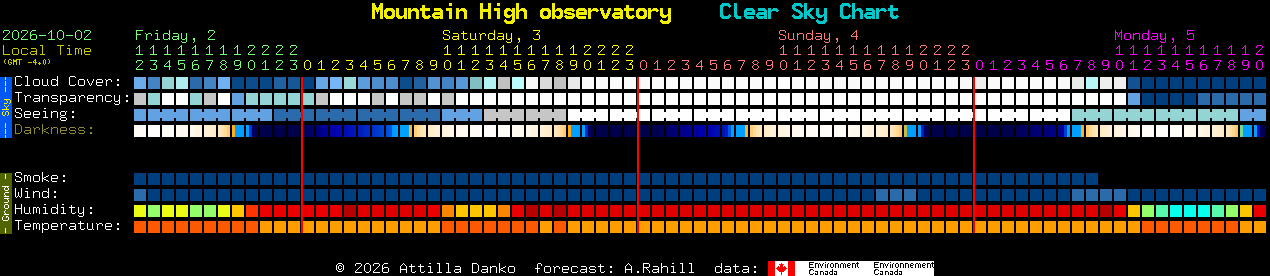 Current forecast for Mountain High observatory Clear Sky Chart