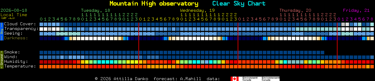 Current forecast for Mountain High observatory Clear Sky Chart
