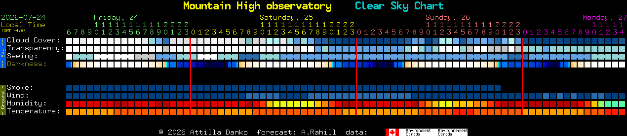 Current forecast for Mountain High observatory Clear Sky Chart