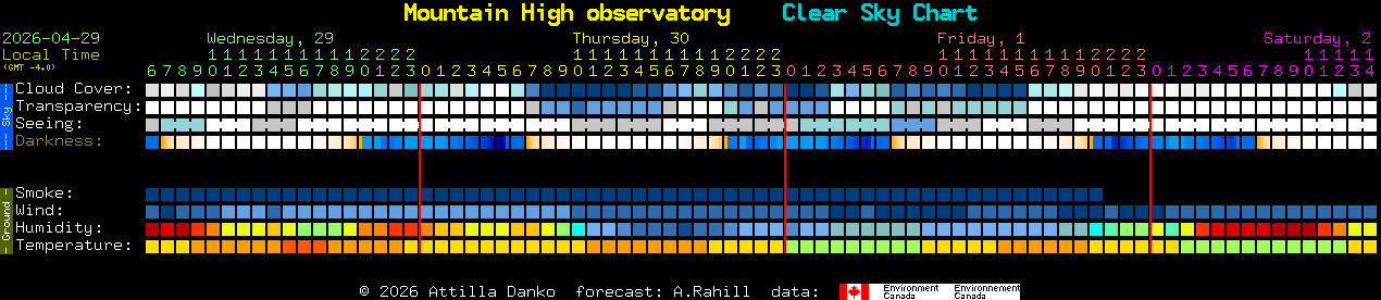 Current forecast for Mountain High observatory Clear Sky Chart