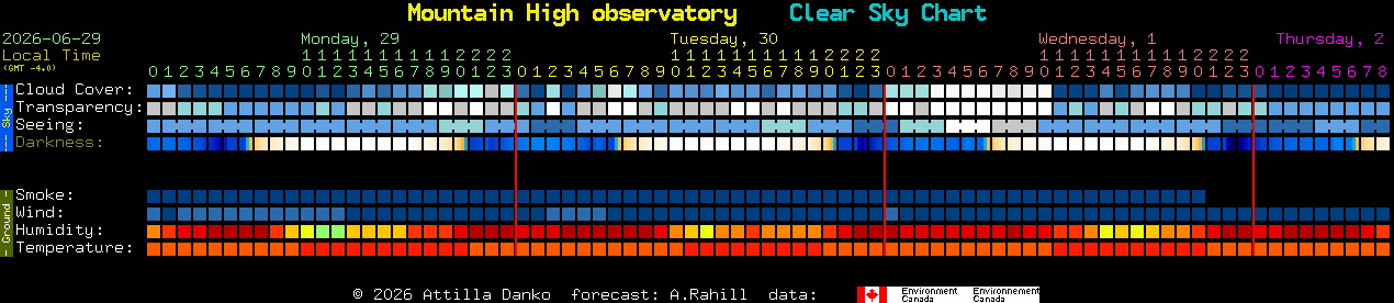Current forecast for Mountain High observatory Clear Sky Chart