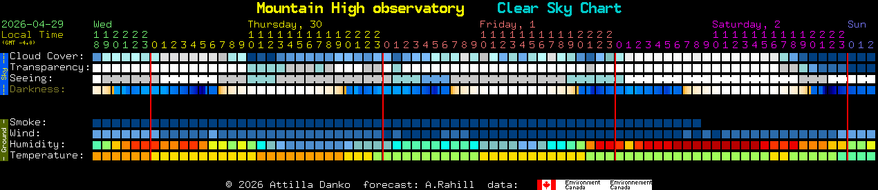 Current forecast for Mountain High observatory Clear Sky Chart