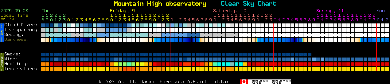 Current forecast for Mountain High observatory Clear Sky Chart