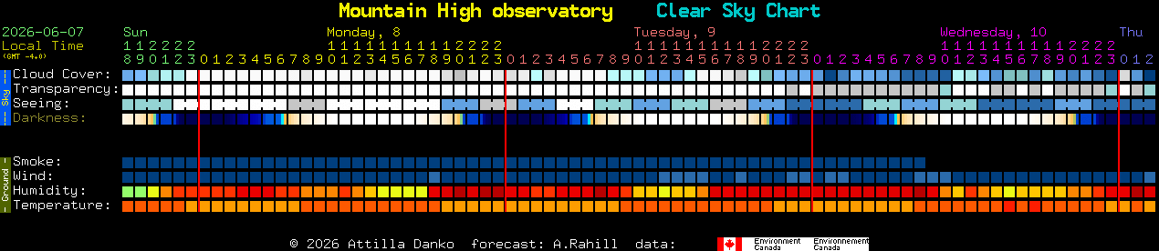 Current forecast for Mountain High observatory Clear Sky Chart