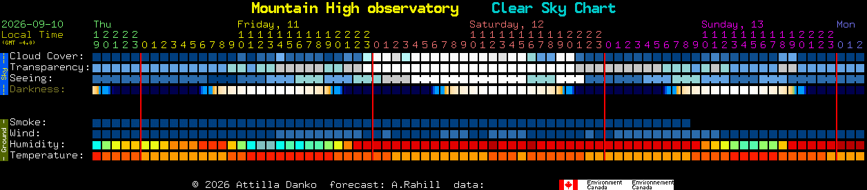 Current forecast for Mountain High observatory Clear Sky Chart