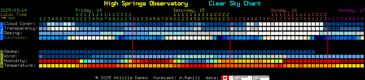 Current forecast for High Springs Observatory Clear Sky Chart