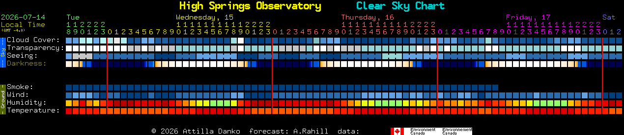 Current forecast for High Springs Observatory Clear Sky Chart