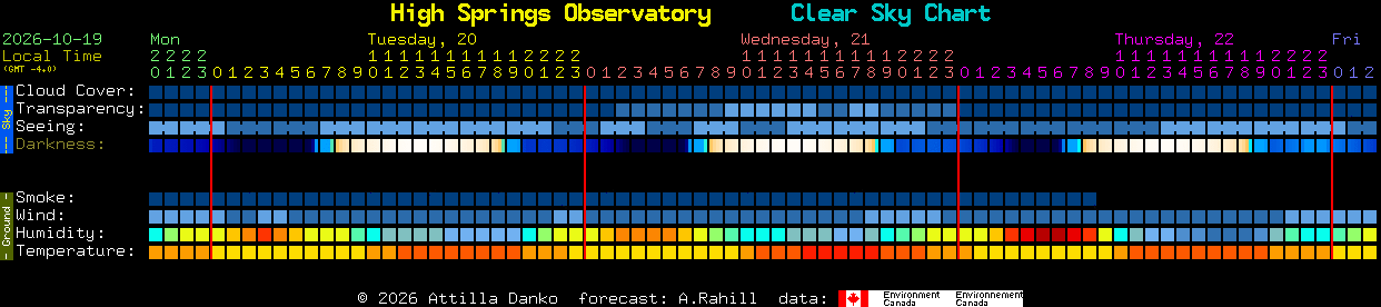 Current forecast for High Springs Observatory Clear Sky Chart