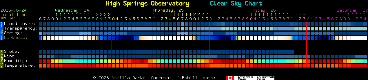 Current forecast for High Springs Observatory Clear Sky Chart