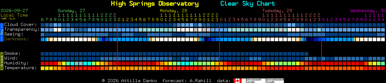 Current forecast for High Springs Observatory Clear Sky Chart