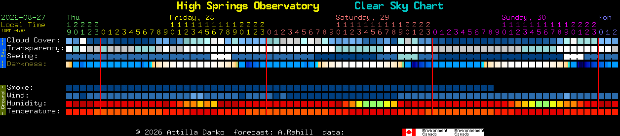 Current forecast for High Springs Observatory Clear Sky Chart