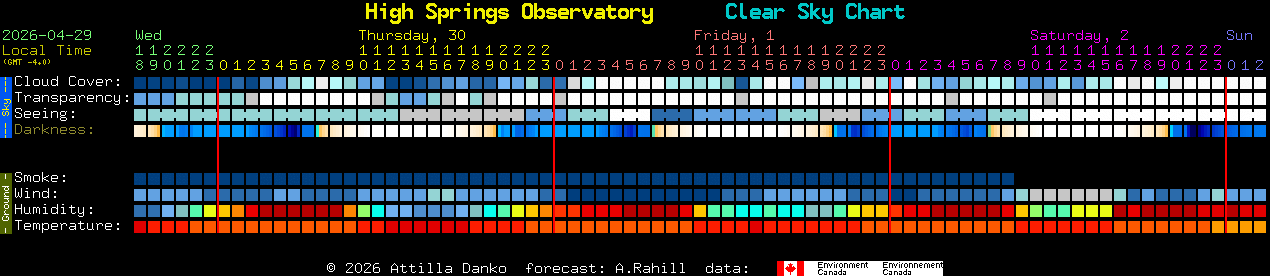 Current forecast for High Springs Observatory Clear Sky Chart