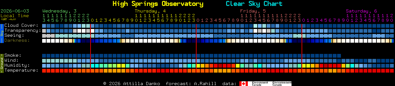 Current forecast for High Springs Observatory Clear Sky Chart