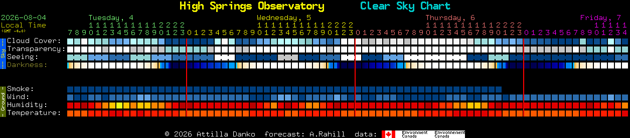 Current forecast for High Springs Observatory Clear Sky Chart