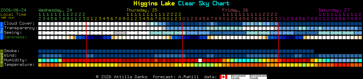 Current forecast for Higgins Lake Clear Sky Chart