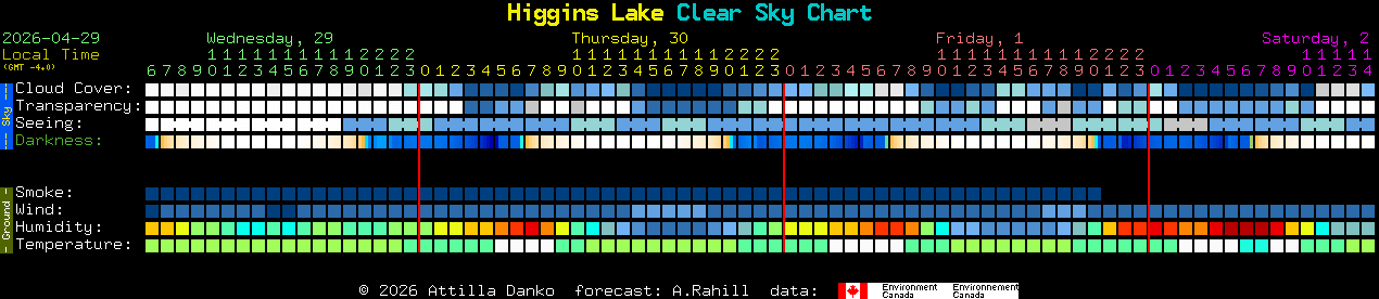 Current forecast for Higgins Lake Clear Sky Chart