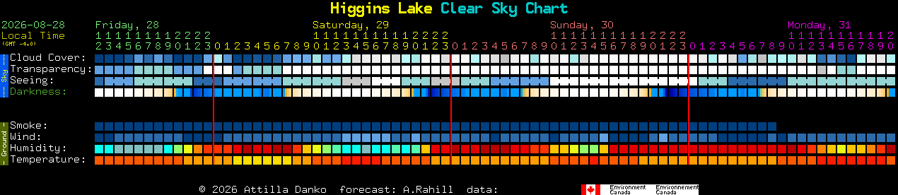 Current forecast for Higgins Lake Clear Sky Chart