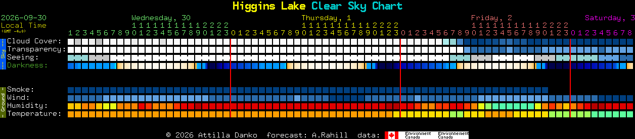 Current forecast for Higgins Lake Clear Sky Chart