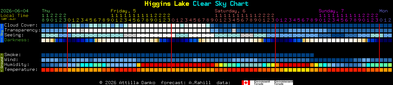 Current forecast for Higgins Lake Clear Sky Chart