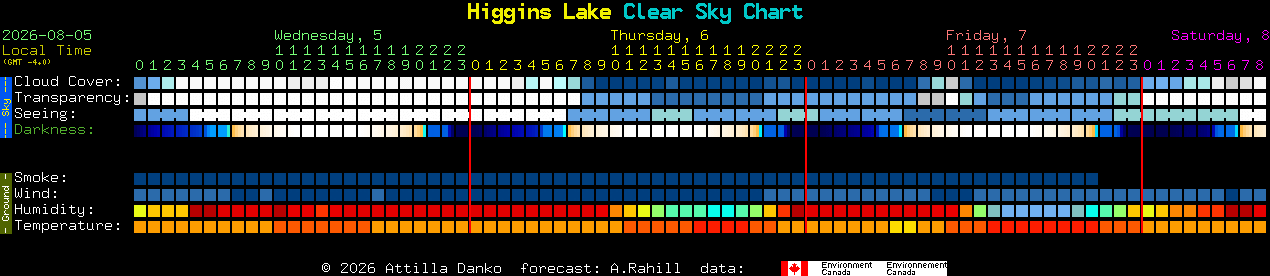 Current forecast for Higgins Lake Clear Sky Chart