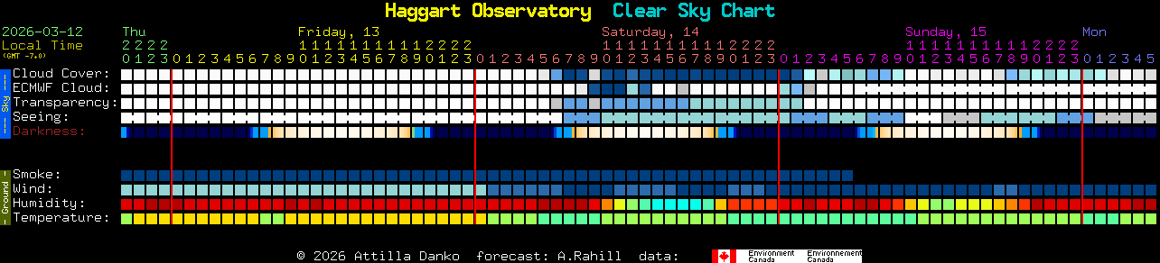 Current forecast for Haggart Observatory Clear Sky Chart