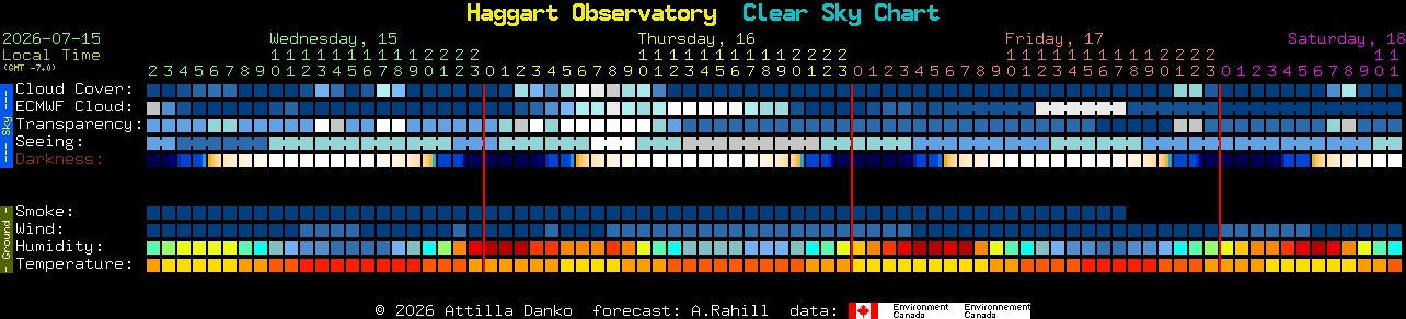 Current forecast for Haggart Observatory Clear Sky Chart