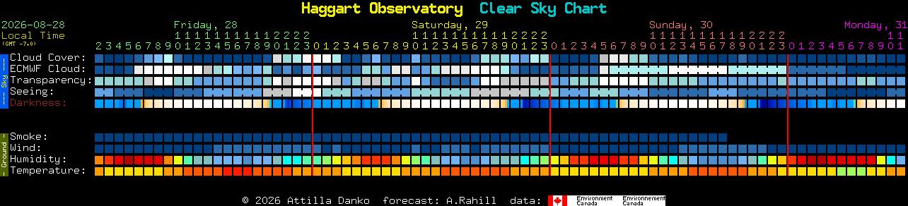Current forecast for Haggart Observatory Clear Sky Chart