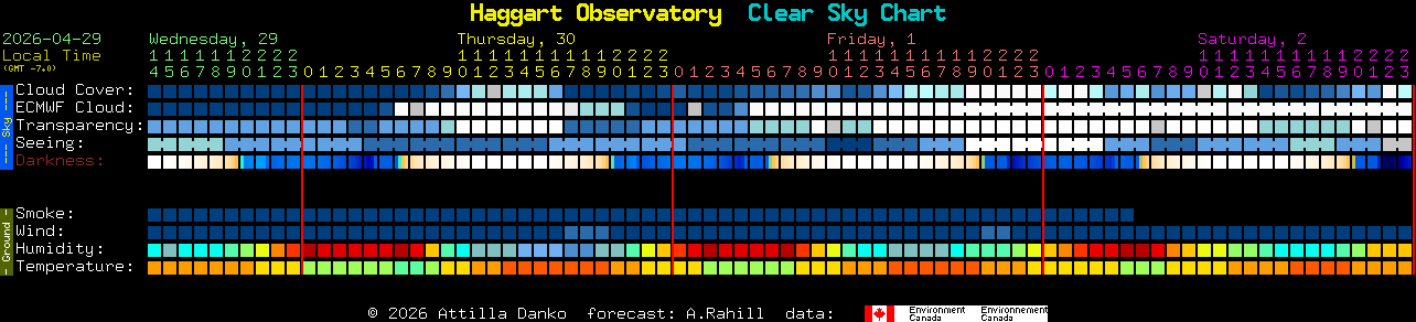 Current forecast for Haggart Observatory Clear Sky Chart
