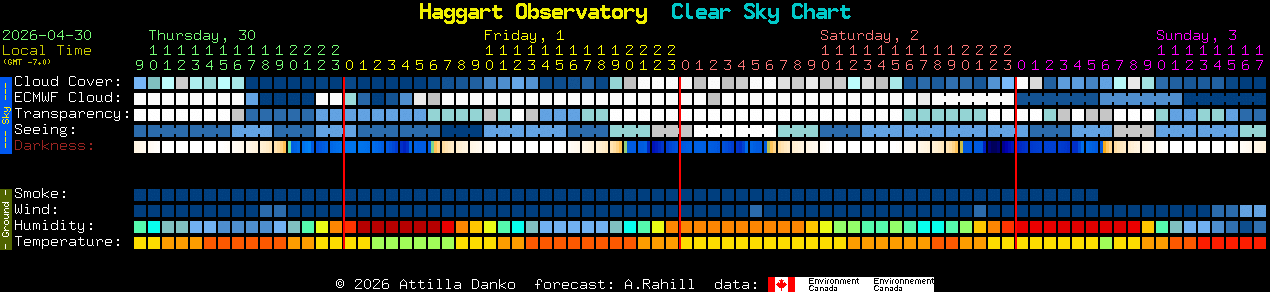 Current forecast for Haggart Observatory Clear Sky Chart