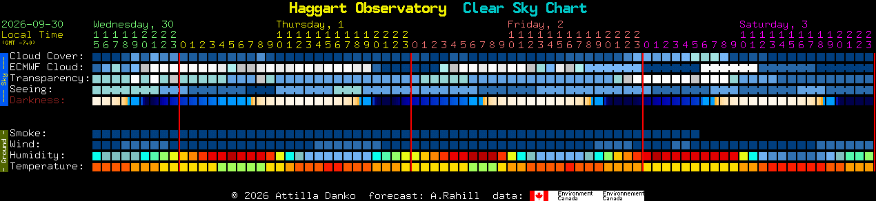 Current forecast for Haggart Observatory Clear Sky Chart