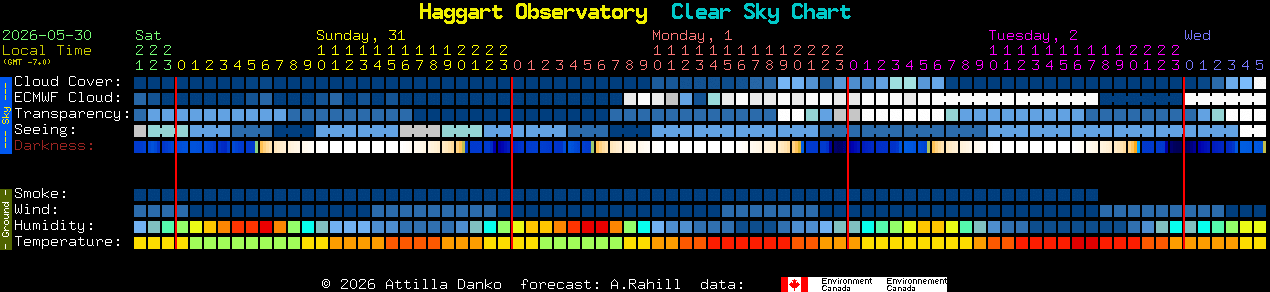 Current forecast for Haggart Observatory Clear Sky Chart