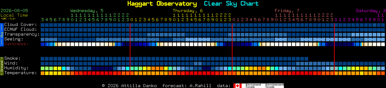 Current forecast for Haggart Observatory Clear Sky Chart