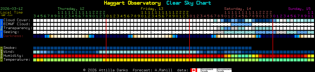 Current forecast for Haggart Observatory Clear Sky Chart