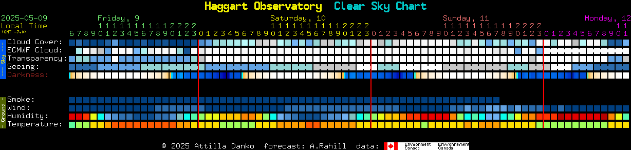 Current forecast for Haggart Observatory Clear Sky Chart