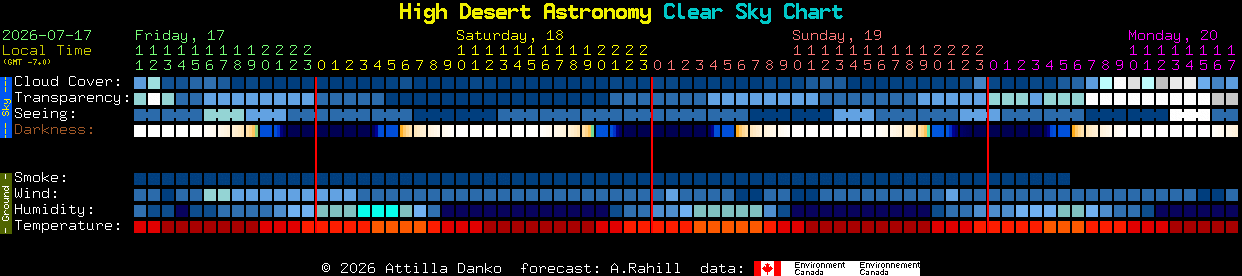 Current forecast for High Desert Astronomy Clear Sky Chart