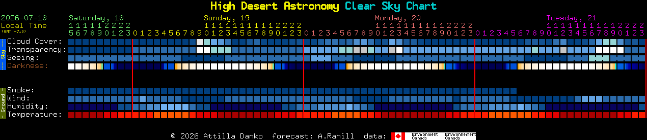 Current forecast for High Desert Astronomy Clear Sky Chart