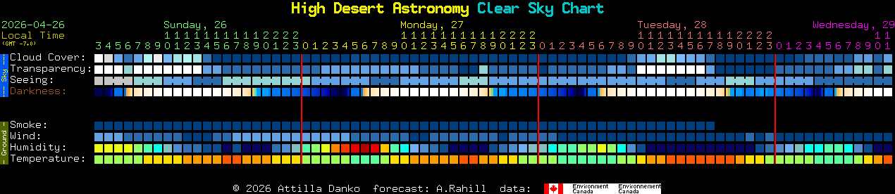 Current forecast for High Desert Astronomy Clear Sky Chart