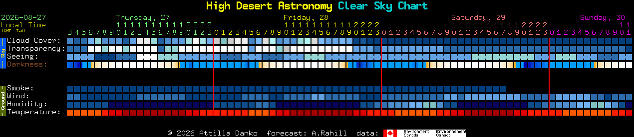 Current forecast for High Desert Astronomy Clear Sky Chart