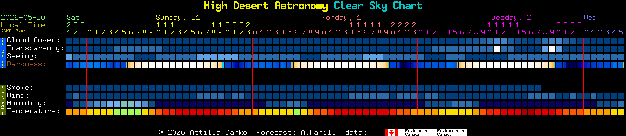 Current forecast for High Desert Astronomy Clear Sky Chart