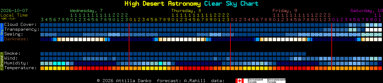 Current forecast for High Desert Astronomy Clear Sky Chart