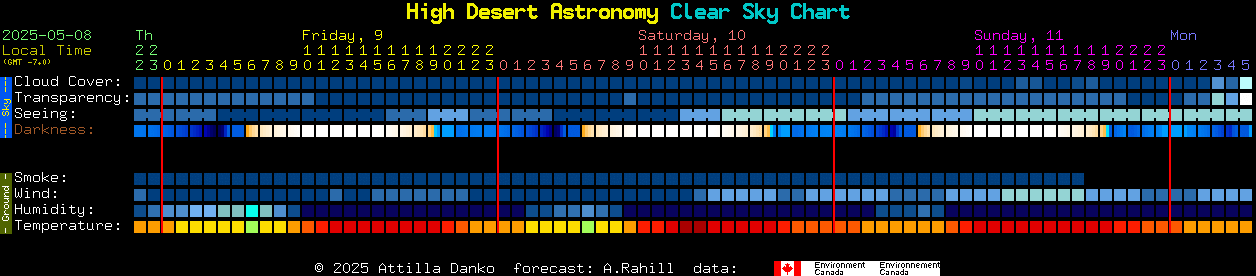 Current forecast for High Desert Astronomy Clear Sky Chart