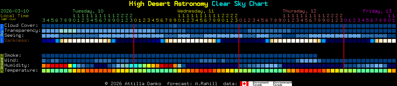 Current forecast for High Desert Astronomy Clear Sky Chart
