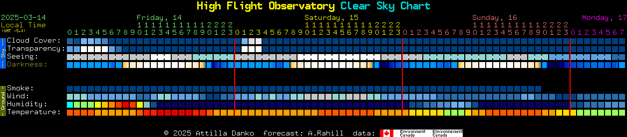 Current forecast for High Flight Observatory Clear Sky Chart