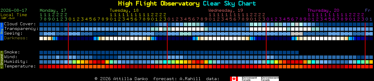 Current forecast for High Flight Observatory Clear Sky Chart