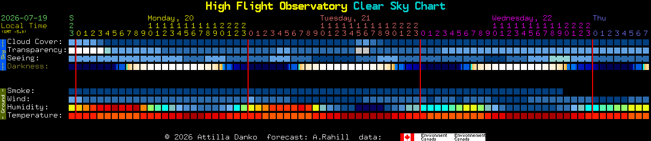 Current forecast for High Flight Observatory Clear Sky Chart