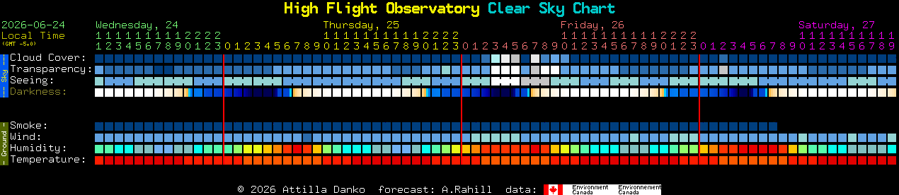 Current forecast for High Flight Observatory Clear Sky Chart