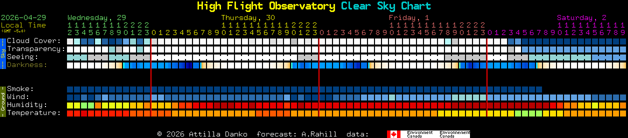 Current forecast for High Flight Observatory Clear Sky Chart