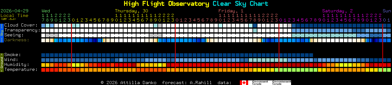 Current forecast for High Flight Observatory Clear Sky Chart