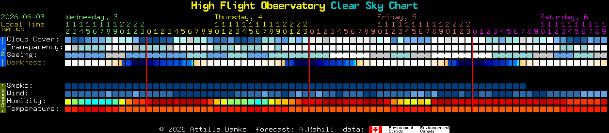 Current forecast for High Flight Observatory Clear Sky Chart