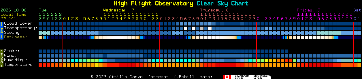 Current forecast for High Flight Observatory Clear Sky Chart